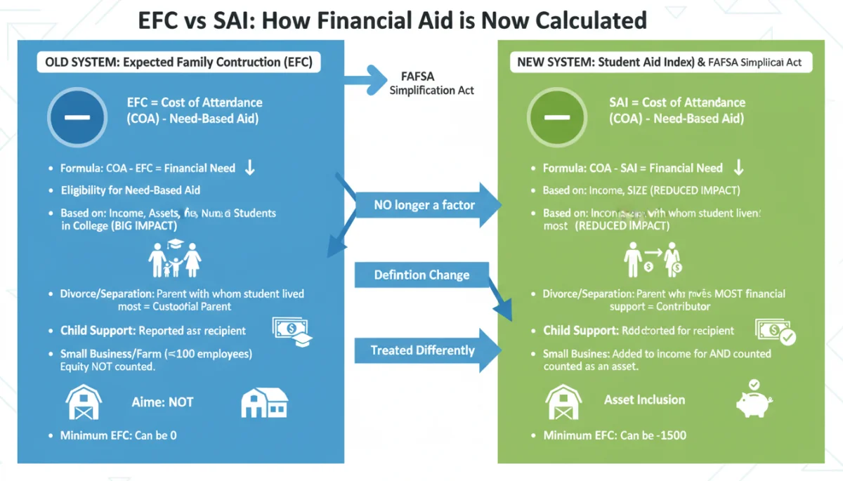 Infographic comparing EFC vs SAI calculations for FAFSA.