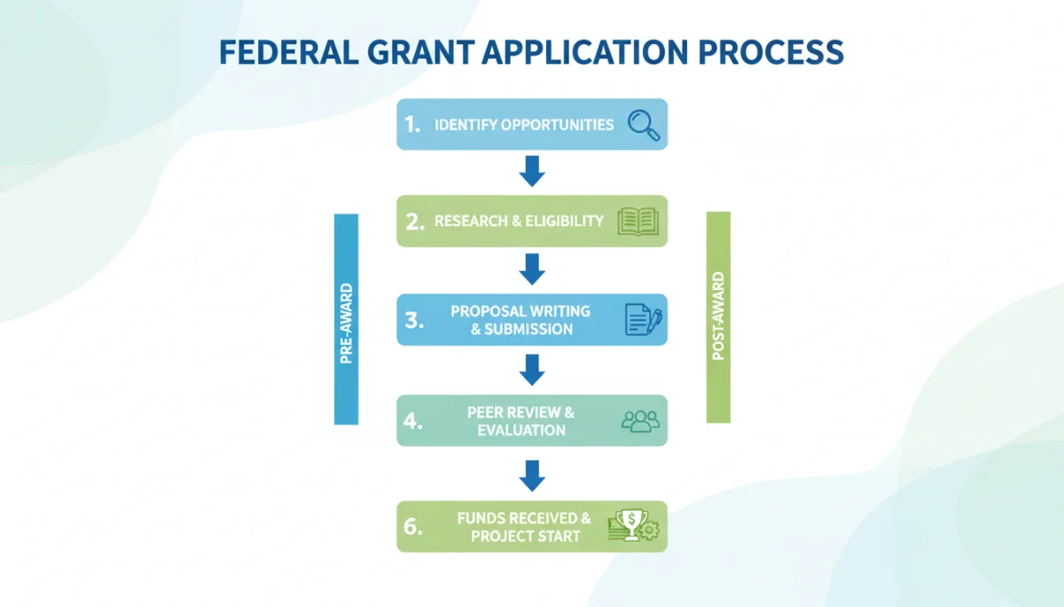 Simplified flowchart of federal grant application process