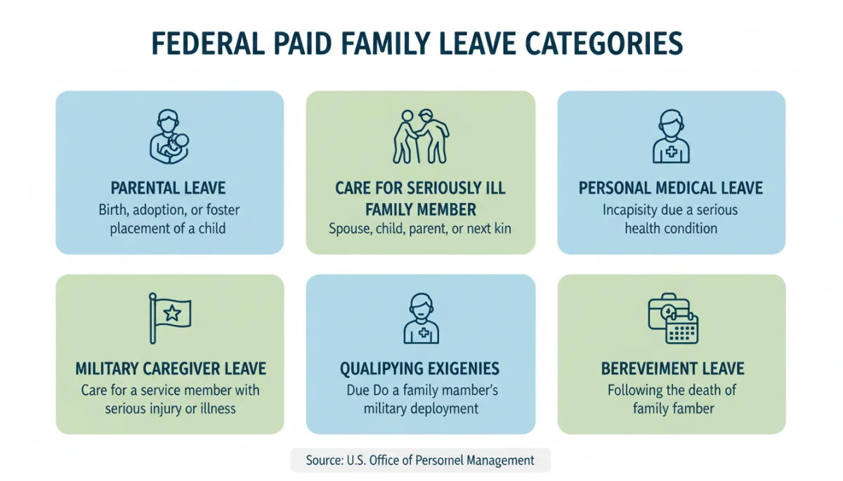 Infographic detailing types of federal paid family leave benefits in 2026