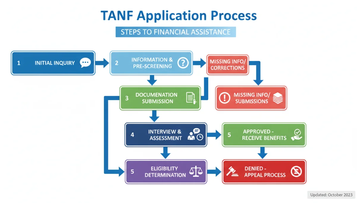 TANF application process flowchart